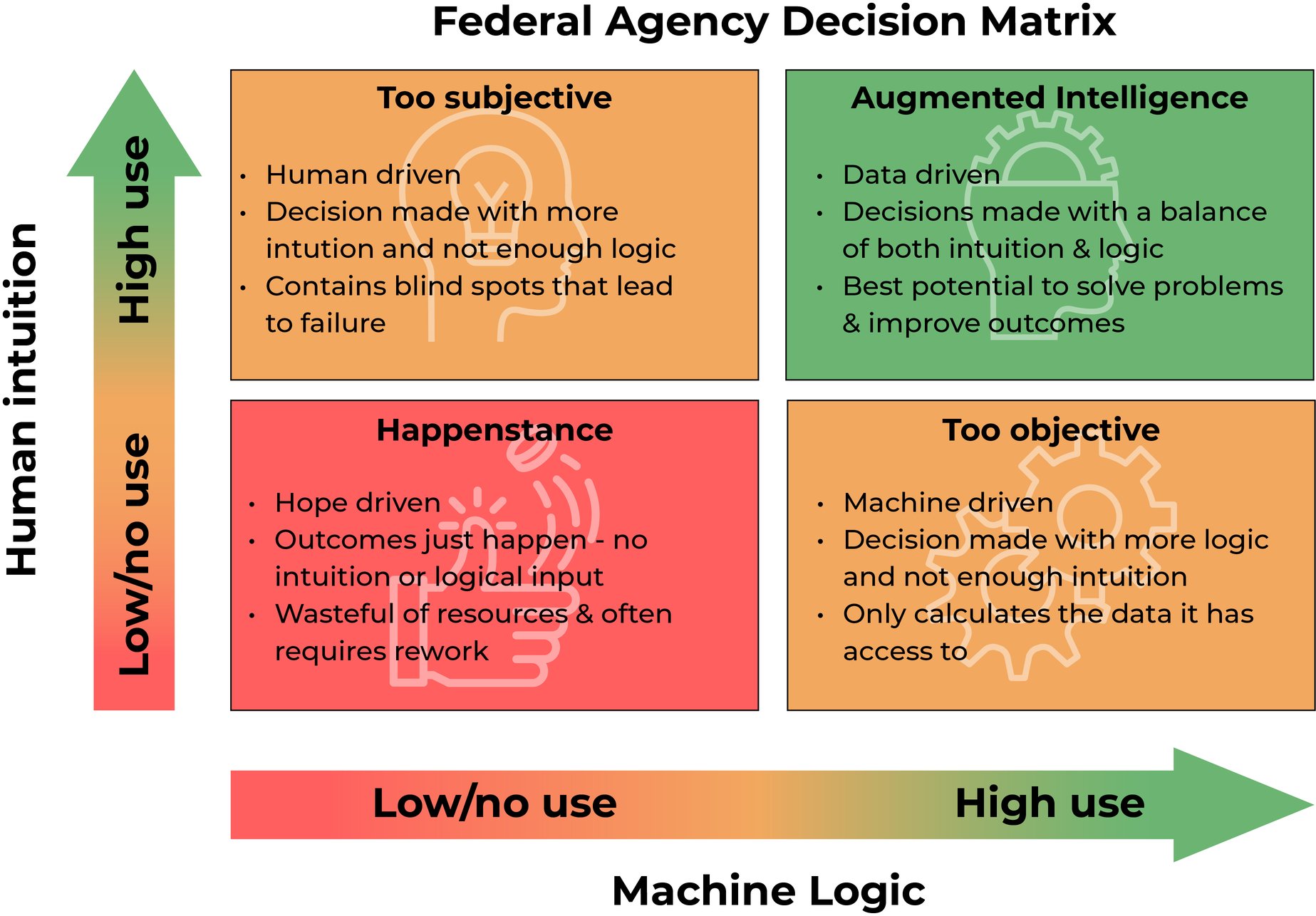 A 4x4 matrix to help federal agencies make data based decisions 