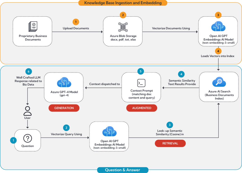 Figure 1: RAG Architecture using Azure AI 